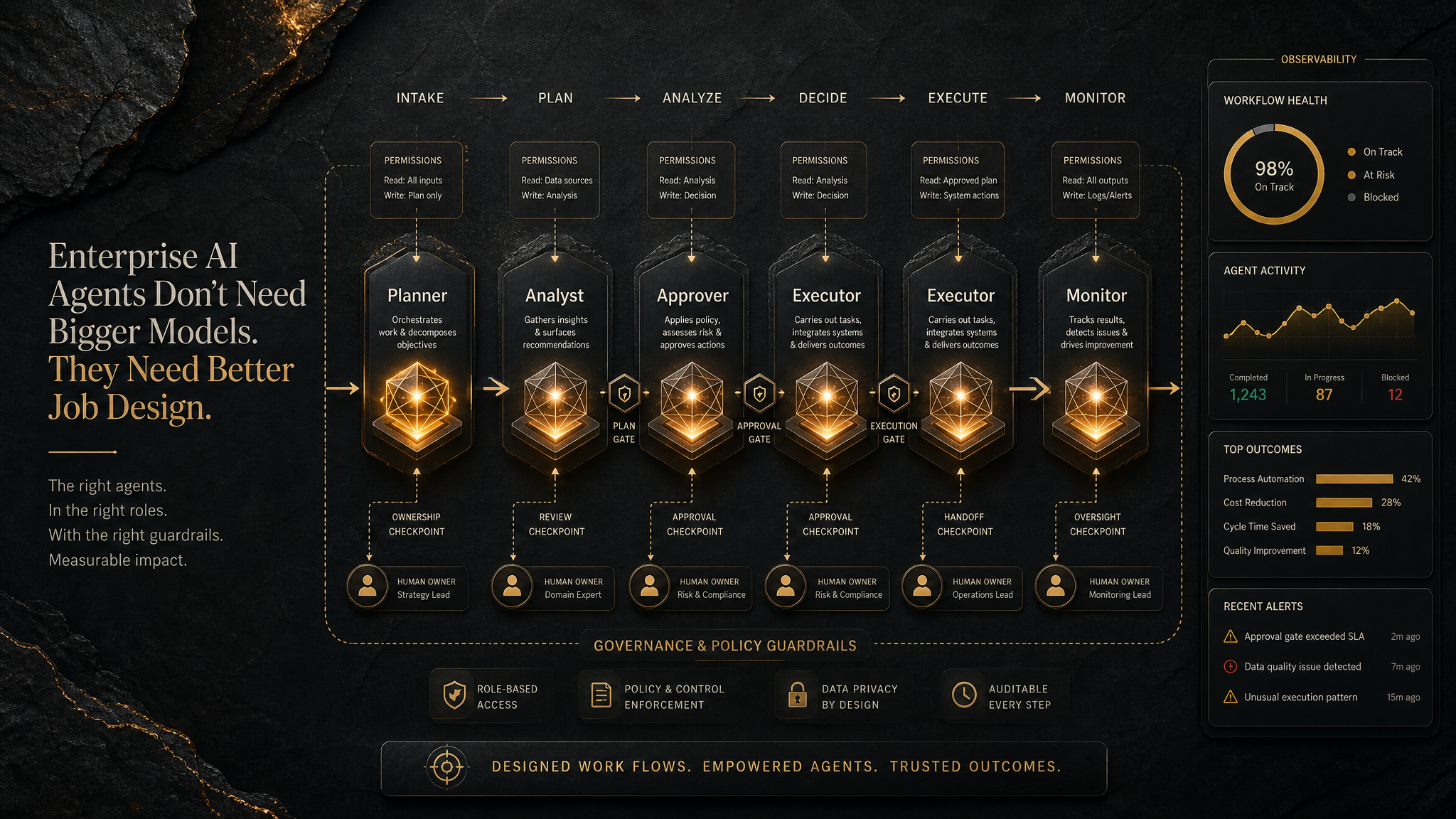 Enterprise workflow diagram showing AI agents assigned to clearly defined roles, permissions, approval gates, handoffs, observability, and human ownership.